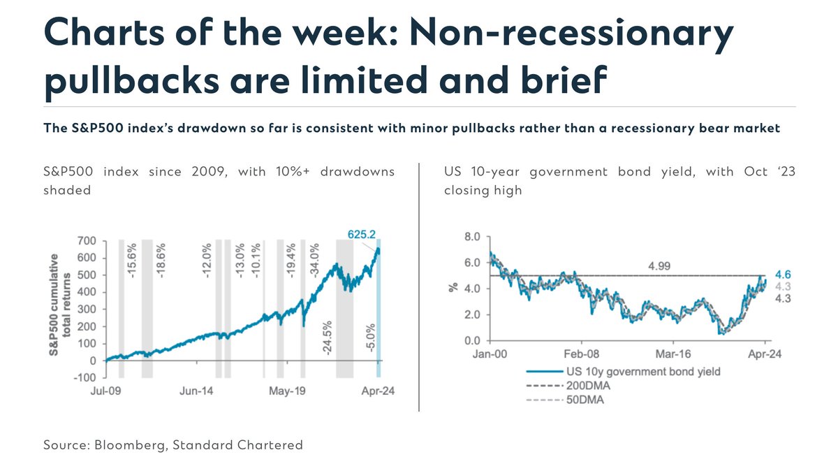 Standard Chartered: Charts of the week: Non-recessionary pullbacks are limited and brief
The #SP500 index’s drawdown so far is consistent with minor pullbacks rather than a recessionary #bearmarket.
#forex #equities #equitymarkets #stocks #stockmarkets