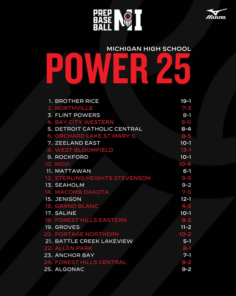 𝓣𝓮𝓪𝓶 𝓡𝓪𝓷𝓴𝓲𝓷𝓰𝓼 𝓤𝓹𝓭𝓪𝓽𝓮 #️⃣3️⃣ New Power 2️⃣5️⃣ updated with results through 4/21 Full Division I, II, III, IV rankings with Top 2️⃣5️⃣ for each division can be viewed 👉 loom.ly/KkeO3io