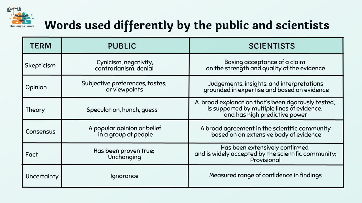ThinkingPowers's tweet image. The language of science can be confusing, as some terms have very different meanings when scientists use them.

Prime examples include theory, consensus, opinion, skepticism, fact, and uncertainty. 

Article: thinkingispower.com/how-to-speak-s…
#NGSS #Science #ScienceEducation