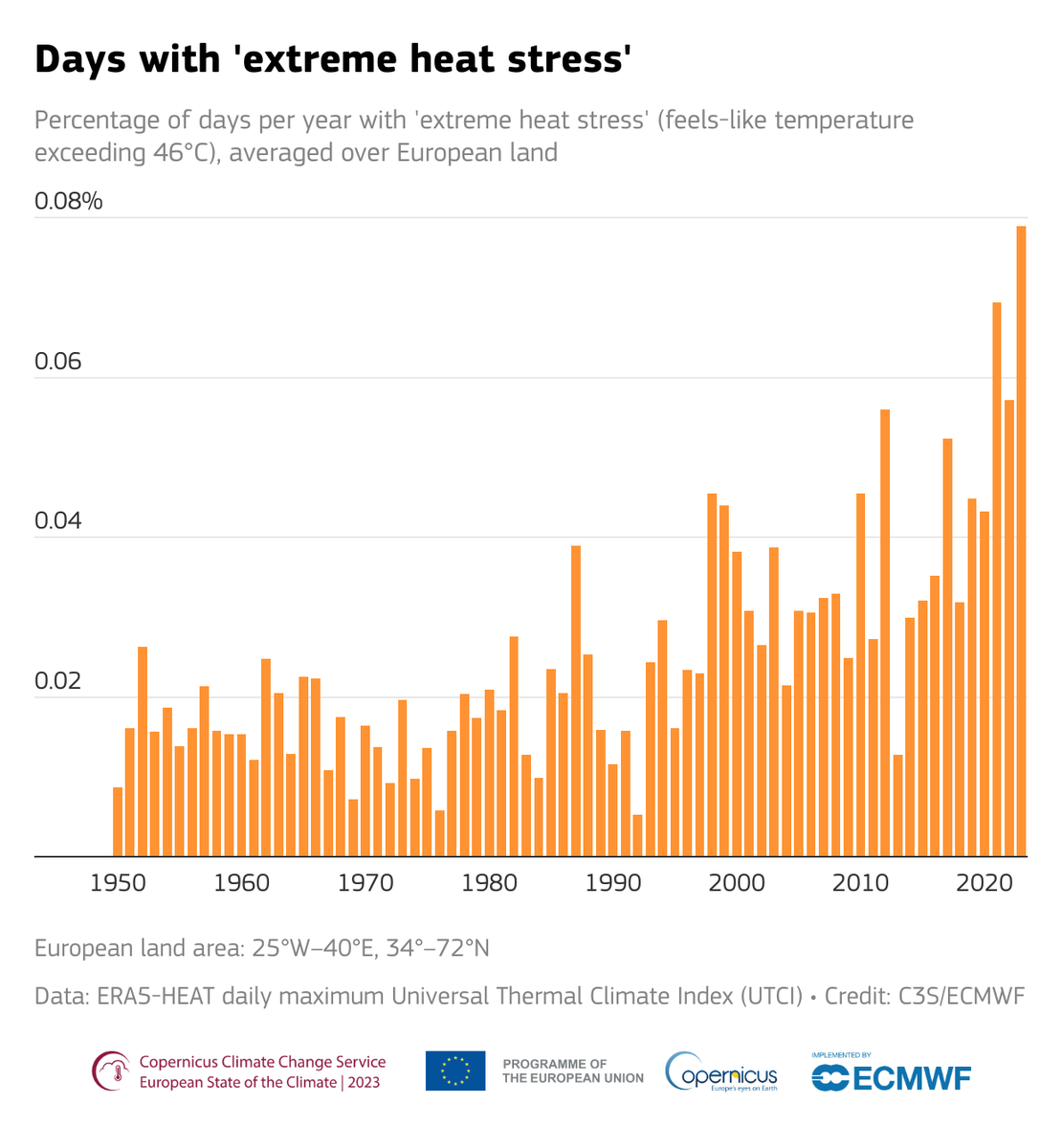 ☀️📈 #ESOTC reveals that Europe saw a record number of days with 'extreme heat stress' in 2023. Extreme heat has been the leading cause of weather- and climate-related deaths in Europe since 1970, with a substantial increase since 2000. ️▶️ climate.copernicus.eu/esotc/2023/tem…