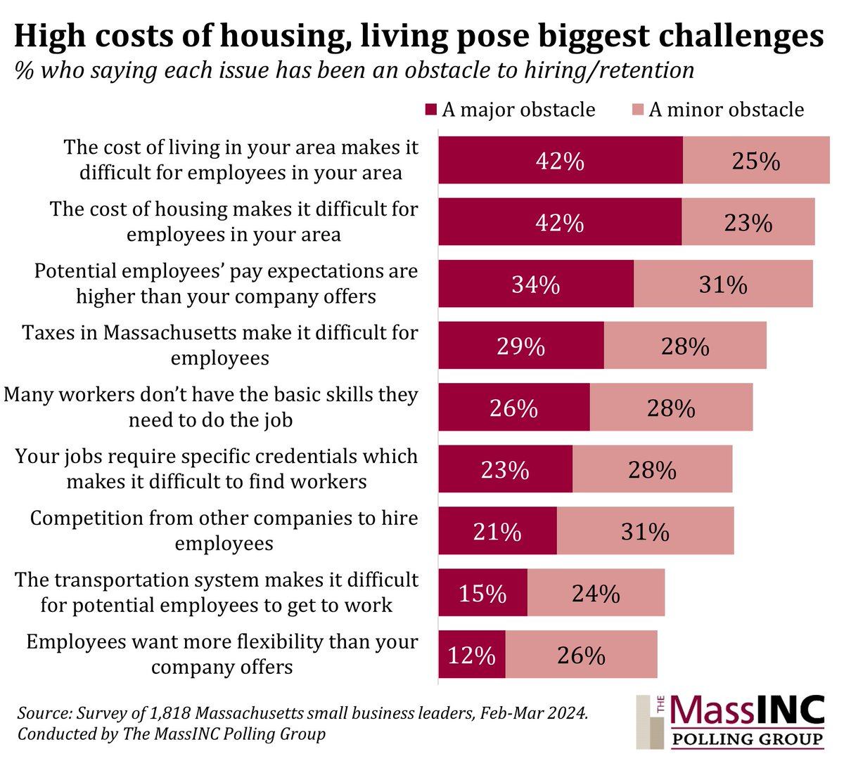 NEW MASS. SMALL BIZ SURVEY: Cost of housing, living pose biggest challenges for small businesses looking to hire / retain employees in Massachusetts. Most are looking to hire and just 15% say filling positions is easy in Mass. massincpolling.com/the-topline/sm…