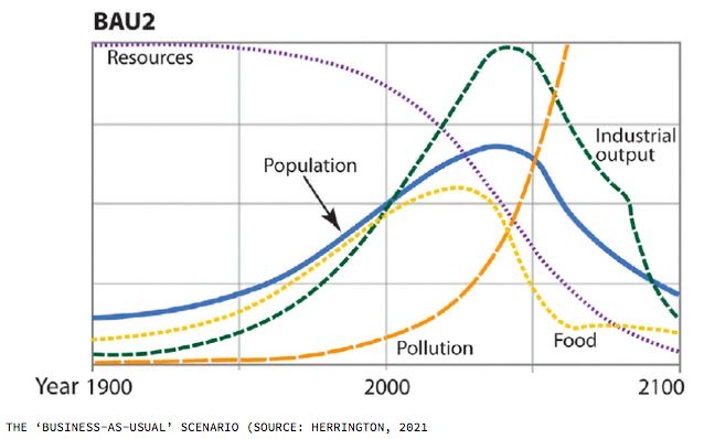 Limits to Growth was published in 1972, exploring what happens when you try and grow an economy indefinitely on a finite planet. We’ve been tracking these lines spookily closely. Look what’s predicted to happen to food and population.