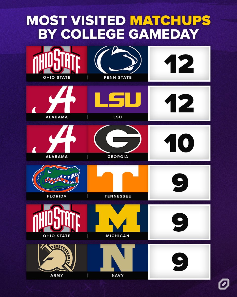 Most visited matchups by College Gameday Ohio State vs. Penn State, & Alabama vs. LSU have been featured the most, with 12 appearances each.