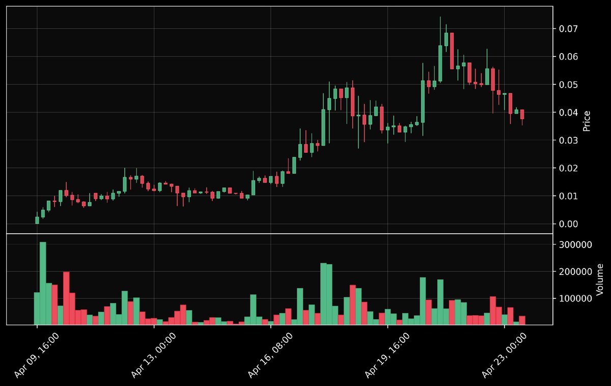 CoinMoonerz1's tweet photo. We first shared @basedswaptoken token around 750k MC. Since then they have achieved an ATH of 7.5M and continued to develop and improve the bridge & swap, adding ARB and other chains. 

$BSW climbed throughout the halving week where most tokens saw red, and they’ve had the first healthy correction holding around 4M right now. I’m bullish on this project long term due to the community and team constantly releasing updates every day. The marketing wallet has been built up ready for the next marketing push and partnerships. 

They’ve also added information on the Dapp volume to the website and plan to update the community on the revenue share feature very soon. Who doesn’t love being rewarded for holding right? 

If you don’t know what $BSW is all about, they’ve created a swap and bridge which allows you to buy tokens cross chain. Crazy right? If you’re bored of sol, you can swap straight into $BRETT or $BSW in one transaction taking less than 10 seconds! Same goes the other way, swap base straight into $BONK on sol. I personally feel with the next wave of crypto investors coming through, swaps like this will become the norm, taking away the use of other swaps like $UNI. 

If you want more information or want to try the bridge / swap for yourself, check out all their socials and website via @basedswaptoken