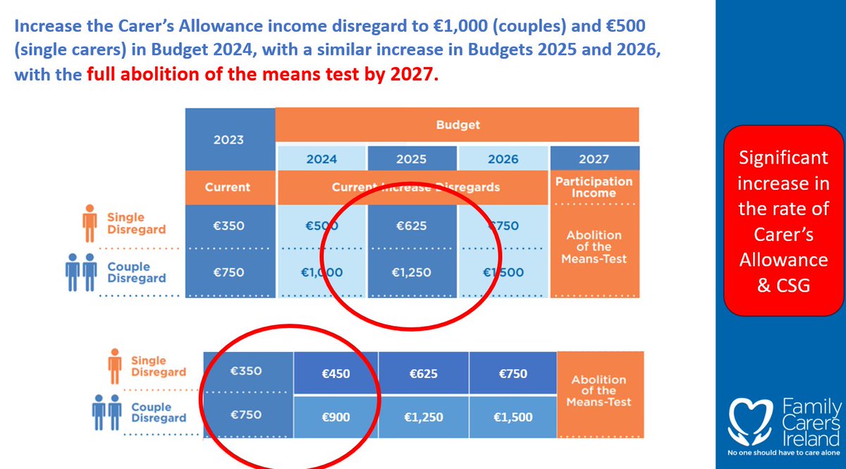 @CarersIreland briefing #Oireachtas members today on why it's time to #abolishCarersMeansTest for Family Carers Replace the Carers Allowance with a non-means tested payment Dáil Debate will take place tomorrow Apr 24th @ 10am Provide recognition to 500,000 family carers
