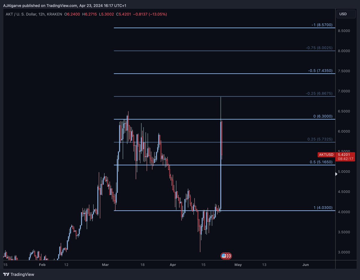 Altcoin_AJ's tweet photo. $AKT 12h failed to close above
How far do we retrace? https://t.co/w3Gdl9kCQf