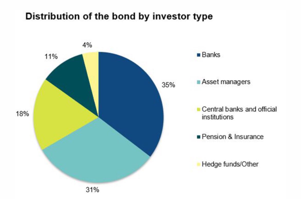 TreasuryFinland's tweet photo. Finland issued a new 10-year, EUR 4bn benchmark bond.

The bond attracted an order book of EIR 23bn from over 160 investors.

https://t.co/VfWUr7B9xm https://t.co/4ZjP7Vnxaw