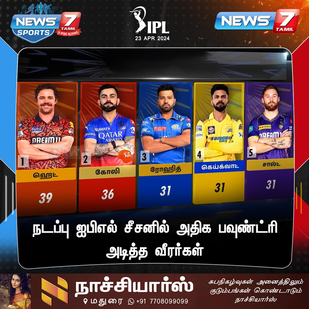 அதிக பவுண்ட்ரி அடித்த வீரர்கள்

news7tamil.live | #IPL2024 | #IPL  | #Boundries | #Four | #TravisHead | #ViratKholi | #RohitSharma | #riturajgaikwad | #News7Tamil | #News7TamilUpdates