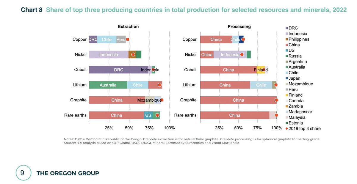 From page nine.. always interesting stats as to where raw materials are sourced, and processed.

#EnergyIndependence (define that please 👊)
#NetZero
#Decarbonization