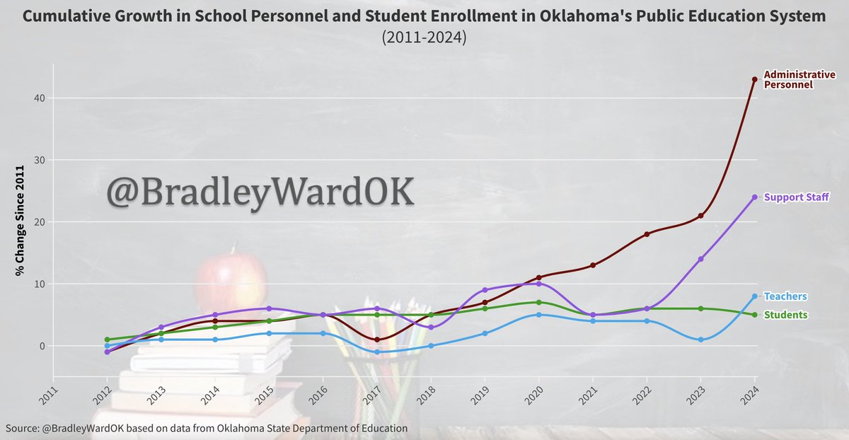 @jpalmerOKC Long-term investments in #oklaed are not reaching the classroom to support student learning.

Since 2011 administrative personnel has increased by 43% - outpacing teachers & student enrollment (8% & 5% respectively)