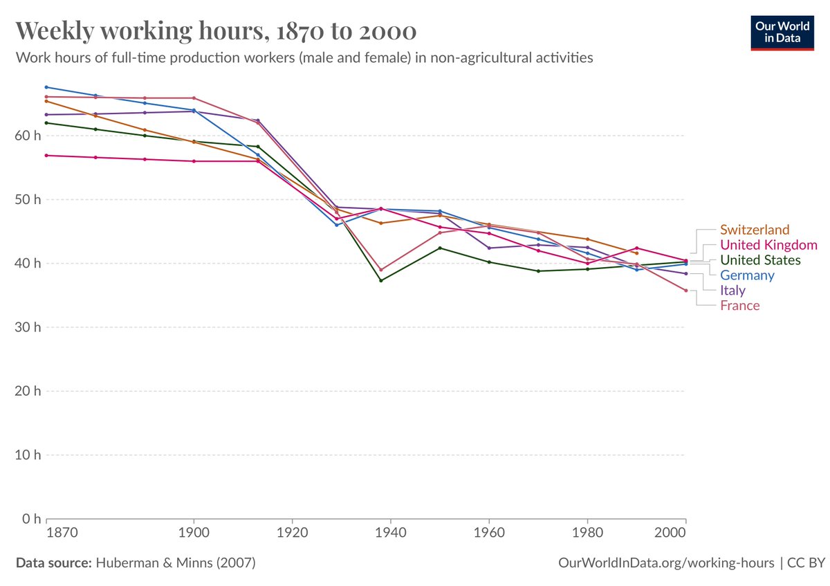 1870 muss der Wohlstand so viel höher gewesen sein als 2000. Nur mehr Arbeit führt zu mehr Wohlstand 💪