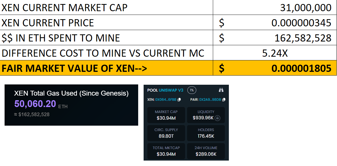 Xen is Very undervalued and it's sitting right in front of everyone.  The only thing missing is 'Time'.  This doesn't include the multiplier factor of the network. #StayXen #XenCrypto #BePatient @mrJackLevin