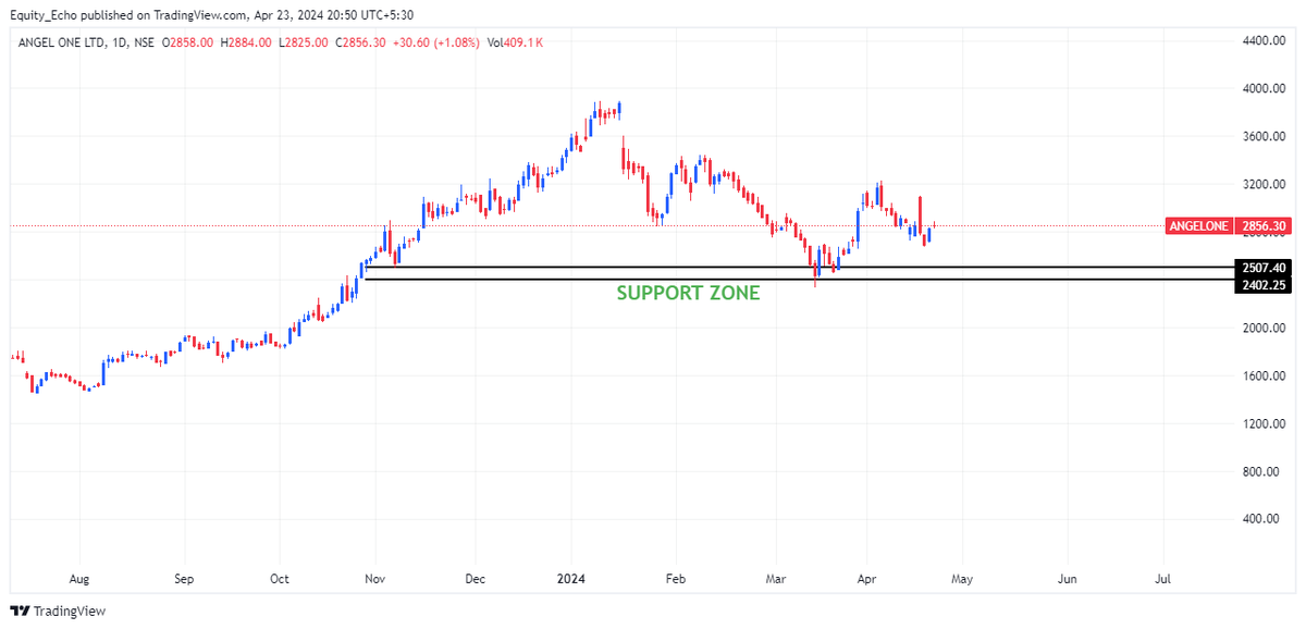 3⃣ ANGELONE

✅Sales : 64% UP
✅EBITDA : 37% UP
✅Profit : 27% UP