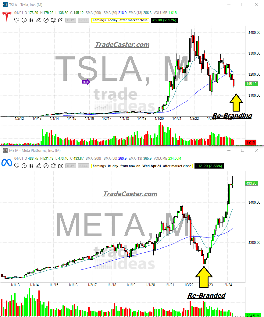 DekmarTrades's tweet photo. ALL IN ON TESLA TONIGHT! I am going to tell you exactly what I am doing and why!

$TSLA Game Plan: I am going to break this down in the most credible way and reasoning for my ideas tonight! 

Tonight I will be looking to do $10,000 worth of PUTs on Tesla. 

Here are my reasons why:
1. Over saturation. The EV market is over saturated like IG Fitness Influencers. Everywhere you look you see an EV car and every large manufacture has EVs now as part of their fleet. The reason why Tesla spiked so well in 2020 is because they were the FIRST to produce EV's which means they have no competition. YOU MAKE ALL THE MONEY especially when EVs were the talk of the town.

2. Layoffs. Last week Tesla laid off 10% of the workforce showing that they are looking to save money and not be spending money on anyone who is not bringing value to the company.

3. Lack of Insider Buying. Through my Data I have not seen any insider buy any shares in the past 3 years, but they have all been unloading over the past year. With this past year we have seen Tesla fall over 30%!

Now Here is the interesting Part: 4. ReBranding
I think this is what Elon wants to do. Elon Musk does not want to just be "Cars" he wants to be space, cars, AI, robotics, etc. They are going to make a full shift to this soon which I love, but CHANGE= FEAR= UNCERTAINTY= SELLING. 

A perfect example of this is when Facebook went to $META is fell right when this was announced and has now spiked $400 over the past 2 years! 

I think $TSLA is doing everything right. They hit gold 3 years ago, but now know they are a fish in a large EV ocean. So now they are re branding to be the FIRST in something else (AI, Robotics, Self Driving Taxis, Etc).

We will need to see a pull back from the change and this will be the perfect Dip Buy! 

I will look for PUTs tonight and heavy long term investments at $125 and lower!