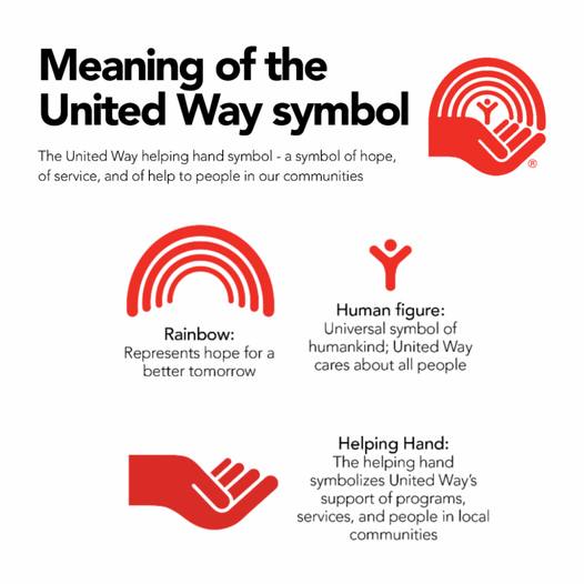 ❓Do you know the meaning of the United Way Symbol? Here's a handy graphic to explain the meaning. The original United Way logo was created in 1972 by Saul Bass, depicting the helping hand cradling mankind, surrounded by a rainbow symbolizing hope.