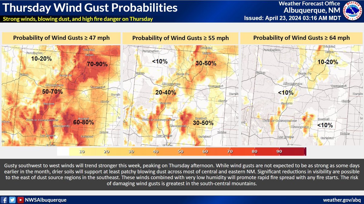 Today will the very warm and even hot in some areas. Strong west winds will create critical to extreme fire weather conditions on Thursday areawide! #NMwx #NMFire