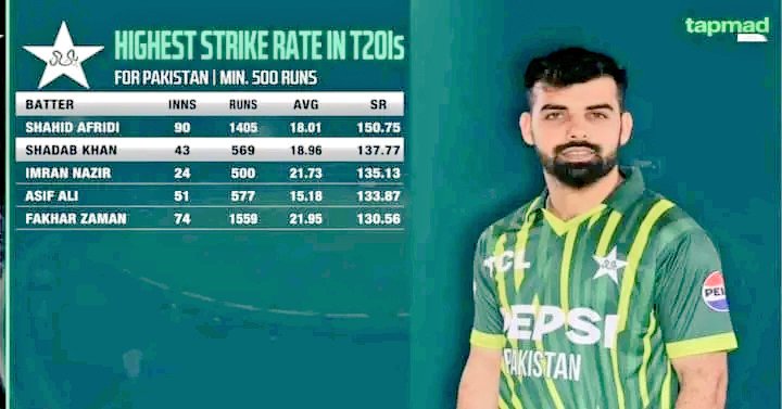 🚨 𝙉𝙀𝙒𝙎 𝘽𝙍𝙀𝘼𝙆 🚨

After Shahid Afridi, Shadab Khan has the second-highest strike rate for Pakistan in Twenty20 Internationals. 👏

#ShadabKhan 🏏🇵🇰🔰