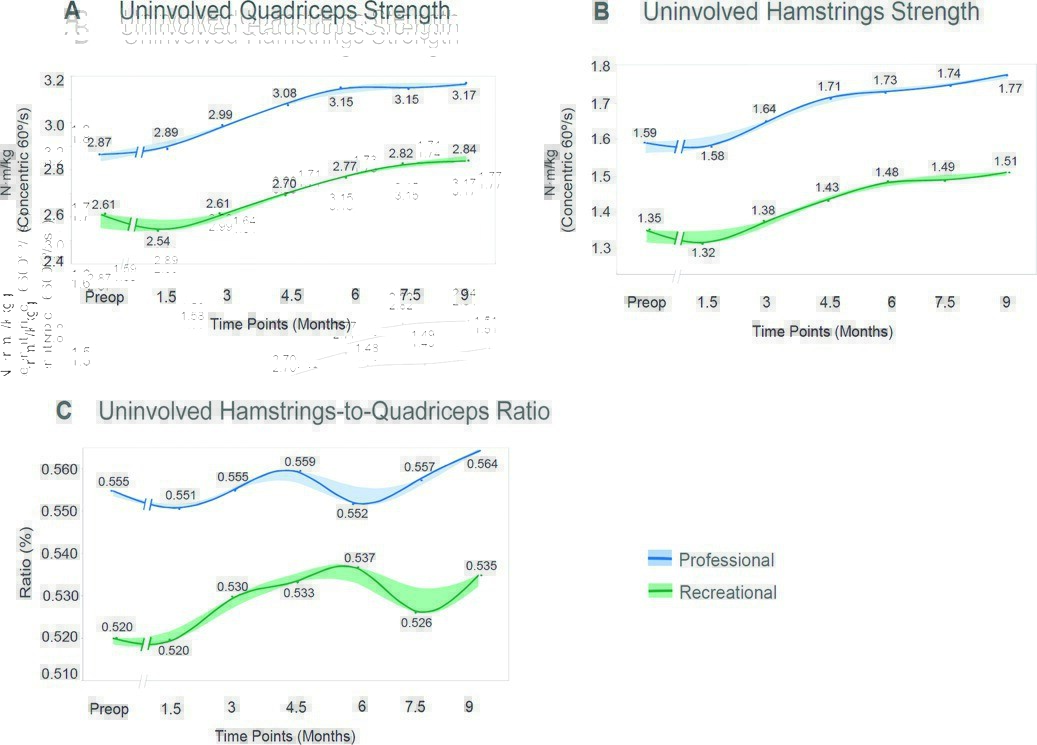 JOSPT's tweet image. &quot;Limb Symmetry Index using the uninvolved limb as a standard remains a practical criterion for strength assessment, but clinicians should be mindful of the changing nature of the uninvolved limb’s strength.&quot;

Beware the moving target

➡️ow.ly/FKXQ50RftJ9

#yourJOSPT #ACL