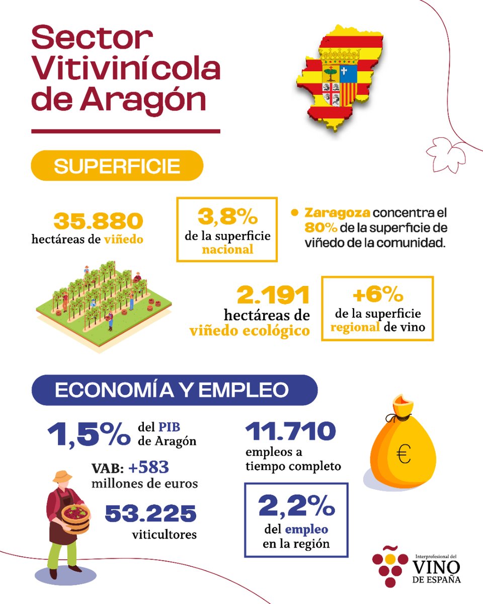 El 23 de abril, la Comunidad Autónoma de Aragón celebra el #DíadeSanJorge en honor a su patrón.🙌
Hoy también hablamos del #sectorvitivinícola en esta región, y compartimos datos de interés sobre esta importante región vitivinícola.🍇
#DíadeAragón