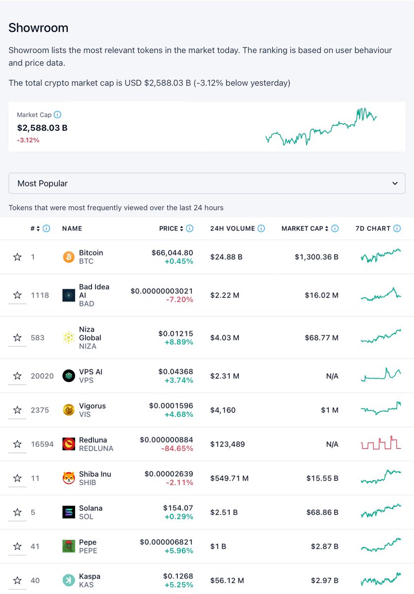 The $Bad token is trending most popular on @cryptocom @badideaai #Blockchain #Ai #Dao’s