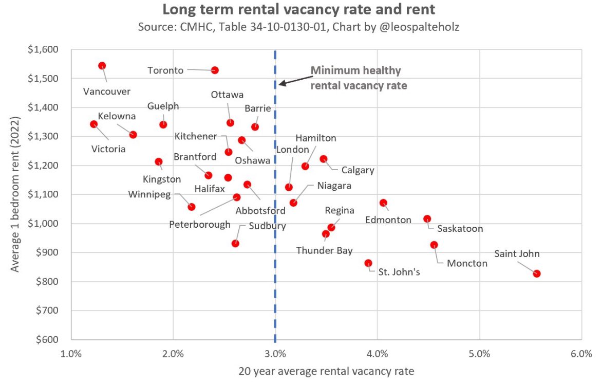 AwayBerk's tweet photo. I think landlords should have to fight for tenants. https://t.co/m1qUGTTonZ
