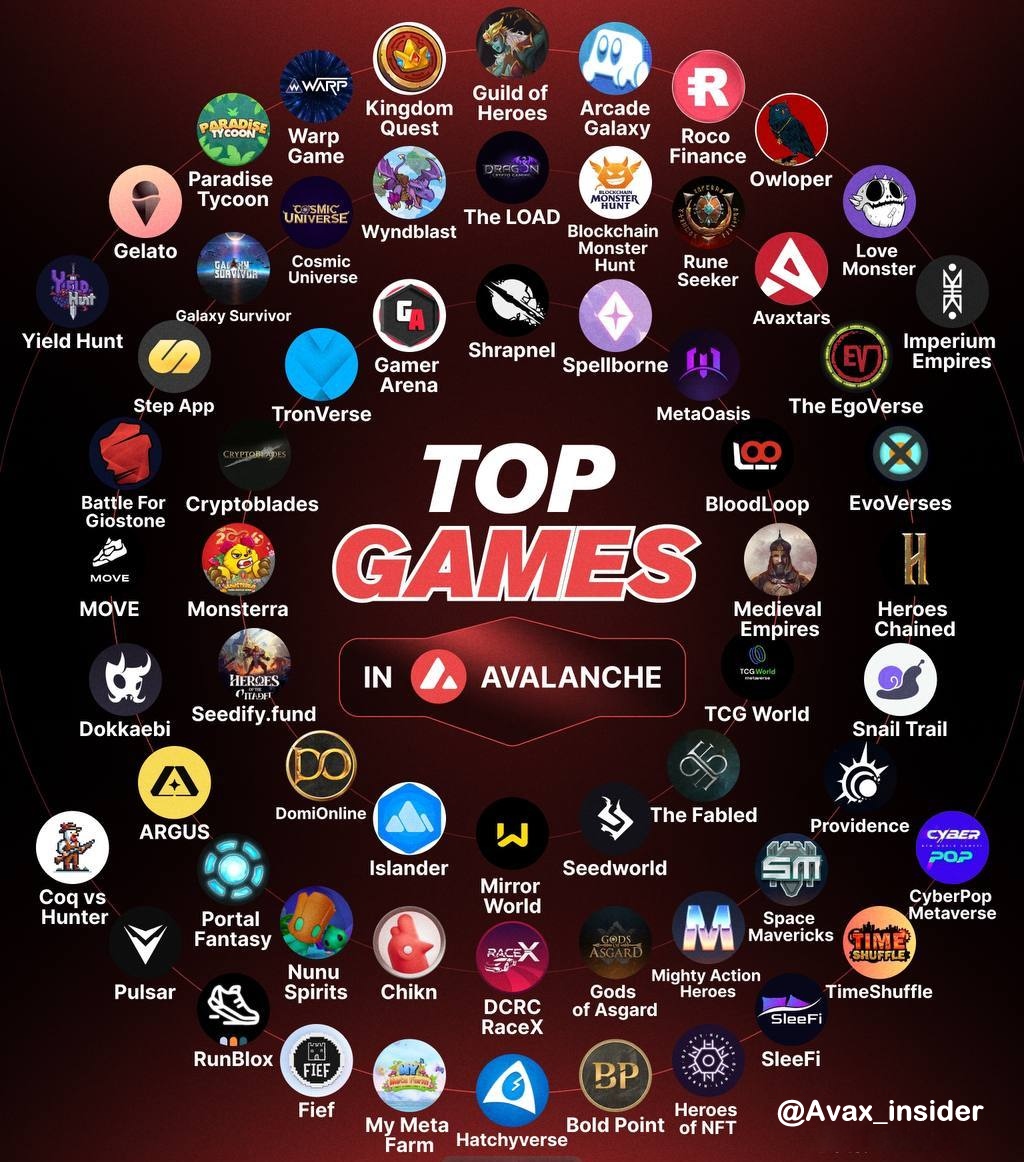 🏆Top gaming projects built on $AVAX ranked by Twitter followers.

MomoAI - @Metaoasis_
SHRAPNEL - @playSHRAPNEL
Aether Games - @AetherGamesInc
Step App - @StepApp_
CryptoBlades - @CryptoBlades
BloodLoop - @BloodLoopGAME
Monsterra Game - @Monsterra_P2E
DeFi Kingdoms -…