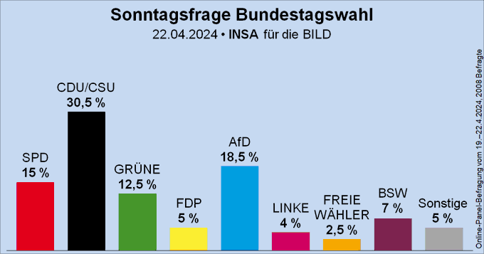 Wie lange noch, bis dieses Volk aufwacht?

CDU, SPD, FDP und vor allem Grüne sind verantwortlich für die schlimmste Krise Deutschlands seit dem 2. WK!

Trotzdem nur 18.5% für die einzige Kraft, die das Land vom Kopf auf die Füße stellen will. Unfassbar!
#DeshalbAfD #AfD #Krah