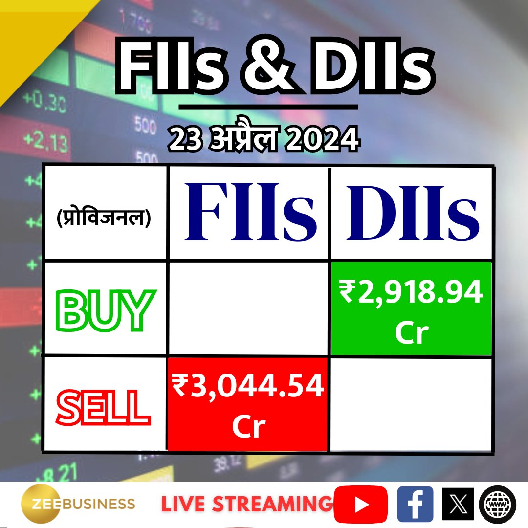 #FIIs ने आज ₹3,044.54 Cr की बिकवाली की (प्रोविजनल)
#DIIs ने आज ₹2,918.94 Cr की खरीदारी की (प्रोविजनल)

#ForeignInvestor | #DomesticInvestors | #StockMarket