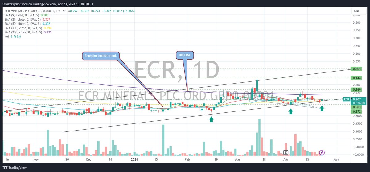 SwazersC's tweet photo. Today's close for #ECR is important. I am waiting for confirmation that the SP is at a level of support, in line with my bullish channel idea. So far so good. ๐๐ค๐ผ๐ https://t.co/u41aeYK5pb @ecrminerals #swazcharts #GOLD #GoldPrice #tradingsetup https://t.co/iRGFxCoCim https://t.co/DQnYdTZwbZ