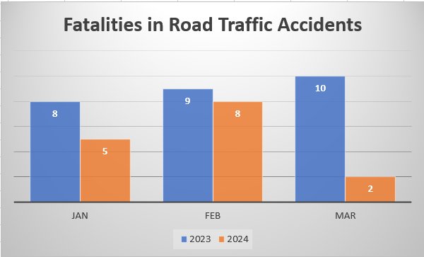 Jorhat_Police's tweet photo. Concerted efforts by DRSC have brought significant reduction in deaths by road traffic accidents in 1st quarter of 2024. Comparative chart for Jorhat:
#DriveSoberDriveSafe
@assampolice, @DGPAssamPolice @gpsinghips @HardiSpeaks @DeputyJorhat @MORTHIndia https://t.co/mNJ7Jq9Y2K
