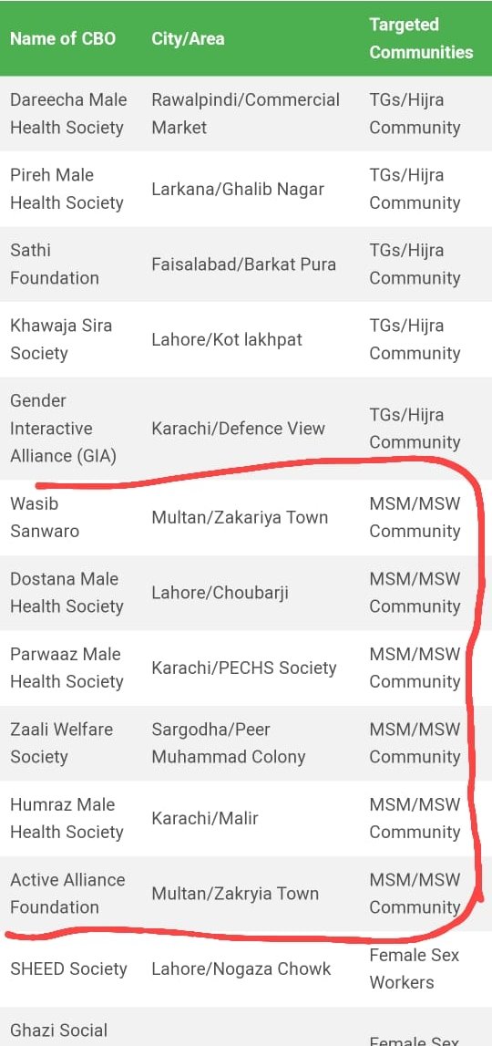 @WellnessWizard0 nacp.gov.pk/whatwedo/commu…

Look at these Gov't organisations working with NGOs to protect MSM sexual health...
LGBTQ is a huge agenda that's being forced on our society.