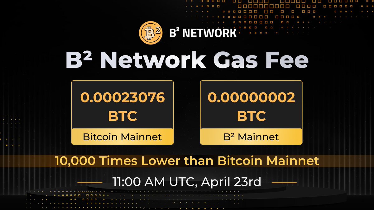 Current average 5-minute gas price on the B² Network is ~0.00000002 BTC,  10,000 times lower than on the Bitcoin mainnet. Due to the high default gas  fee on MetaMask, many users have