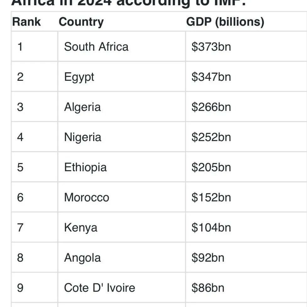 TokkichaK's tweet photo. We are very proud and happy with the IMF report. Ethiopia's GDP has doubled over the last 4 years. What a great great news. Imagine if we had oil and sea port we would be top of the table. 
Congratulations PM Abiy and his team congratulation for all of us. https://t.co/yVZO3z7vWy