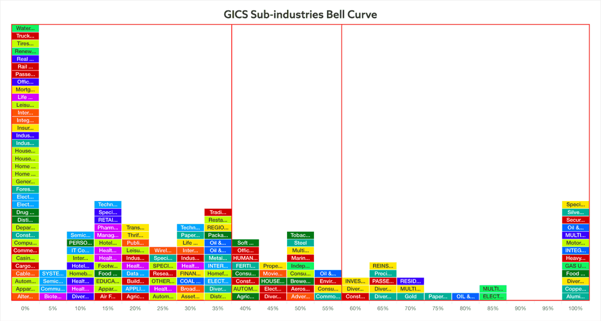 stageanalysis's tweet image. GICS Sub-industries Bell Curve – instantly find the group themes via the powerful interactive chart and then explore the stocks in the groups. Making #StanWeinstein's Forest to the Trees Approach a breeze.

Only available on the Stage Analysis website: stageanalysis.net