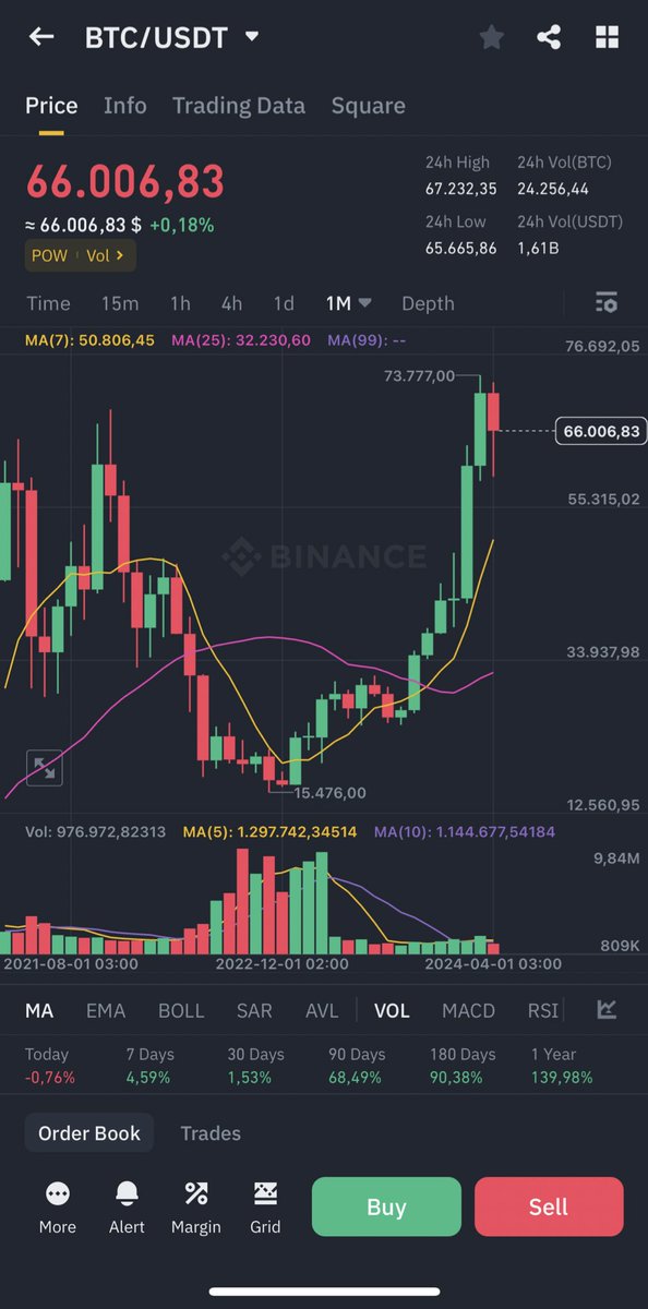 AGCryptoHouse's tweet photo. Gm!
$BTC trades over $66k today https://t.co/wjsQxzESYR