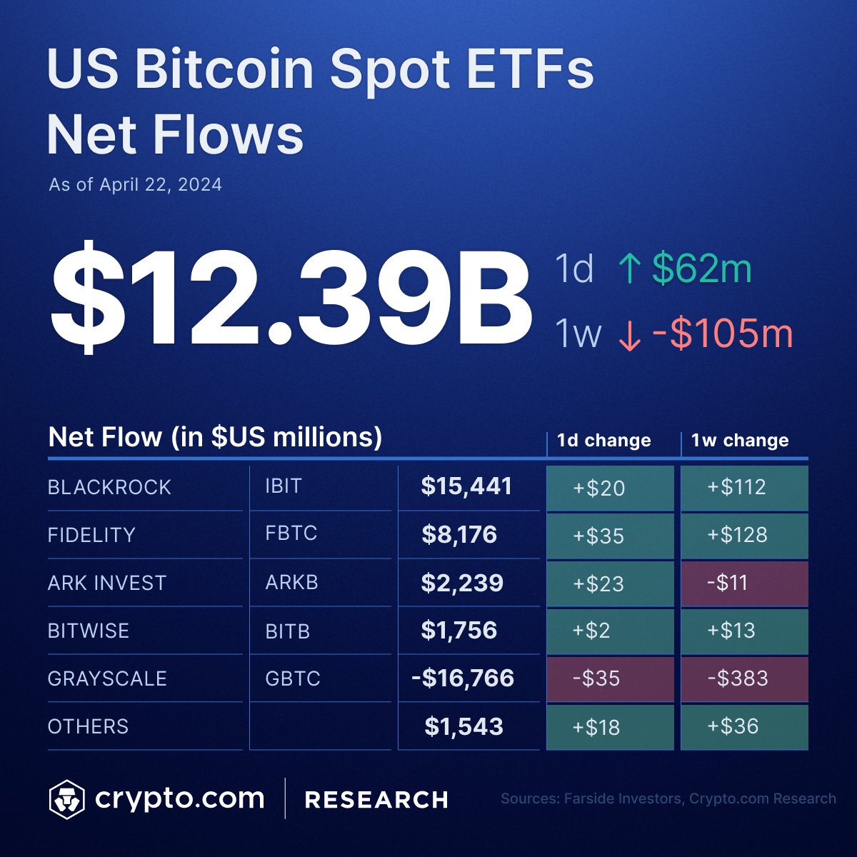 💸 Latest data shows US Spot #Bitcoin ETFs with a total net inflow of  $12.39B and daily net inflow of $62M on 22 April.