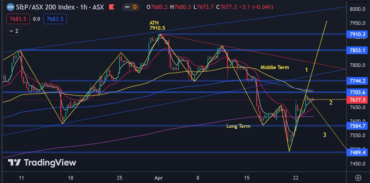 $XJO (1H)                                                                                                       
#ASX #ASX200 #AUS200