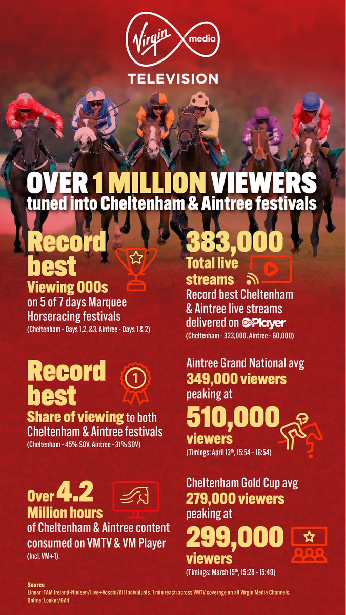 Record Best Live Streaming & Share of Viewing for Marquee Horse Racing on Virgin Media Television, with over 1 Million viewers tuning into Virgin Media Sport’s Coverage of Cheltenham & Aintree Festivals 🏇 @VMSportIE