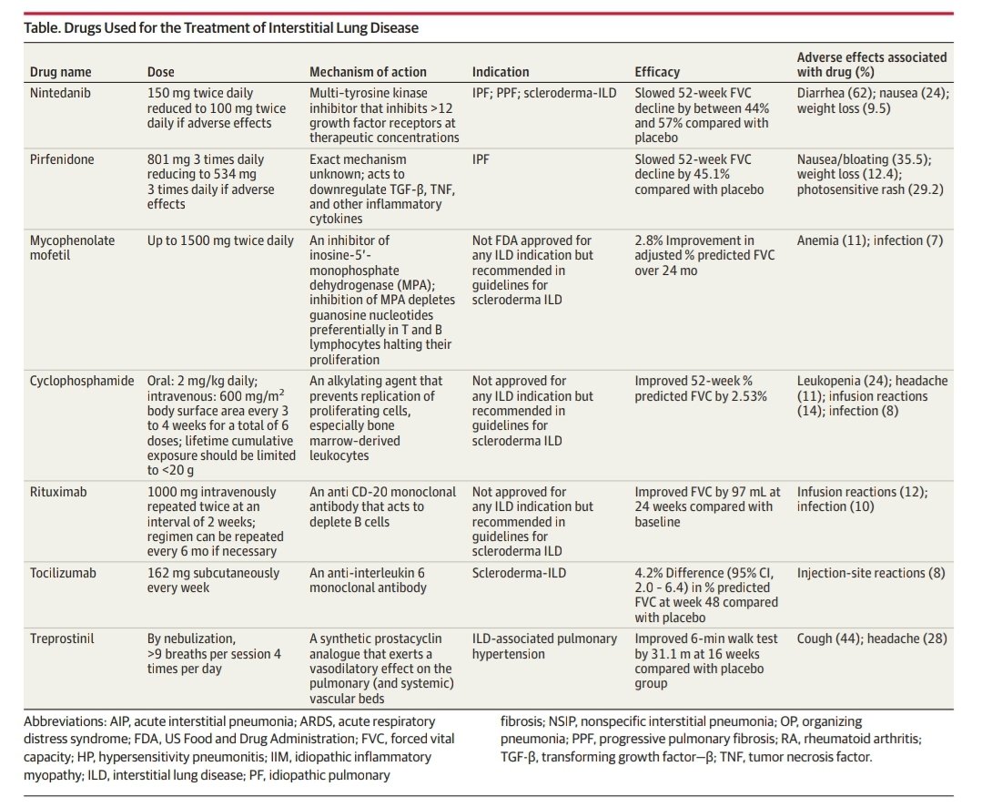 Interstitial Lung Disease: @JAMANetwork @JAMANetworkOpen @JAMA_current doi.org/10.1001/jama.2… 😱🫁🩺🔦🎞📉🩸🧪🔬🥶🐍🐦💊📚 @atscommunity @EuroRespSoc @ALATorax @SPLF_SocPneumo @pneumosbpt @SeparRespira @AeerNeumologia @NeumoMadrid @socapnet