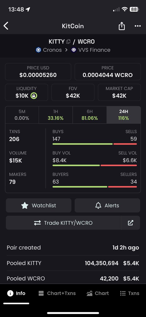 Well this aged beautifully #crofam and still crazy low market cap. 
#memecoin #cronos #LowCapGem @KitCoinX @Blockchainwork5 thanks for the recommendation sir $kitty