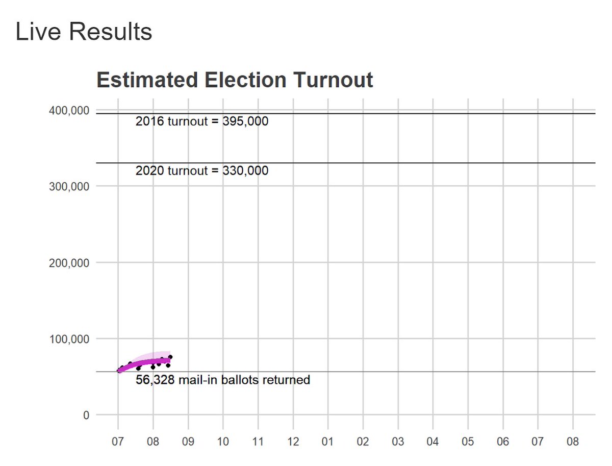 The tracker is live! As of 8:30, I estimate that 15,000 Philadelphians have voted in person. Add to that at least 56,000 mail ins received (as of Sunday) See the tracker at sixtysixwards.com/turnout-tracker