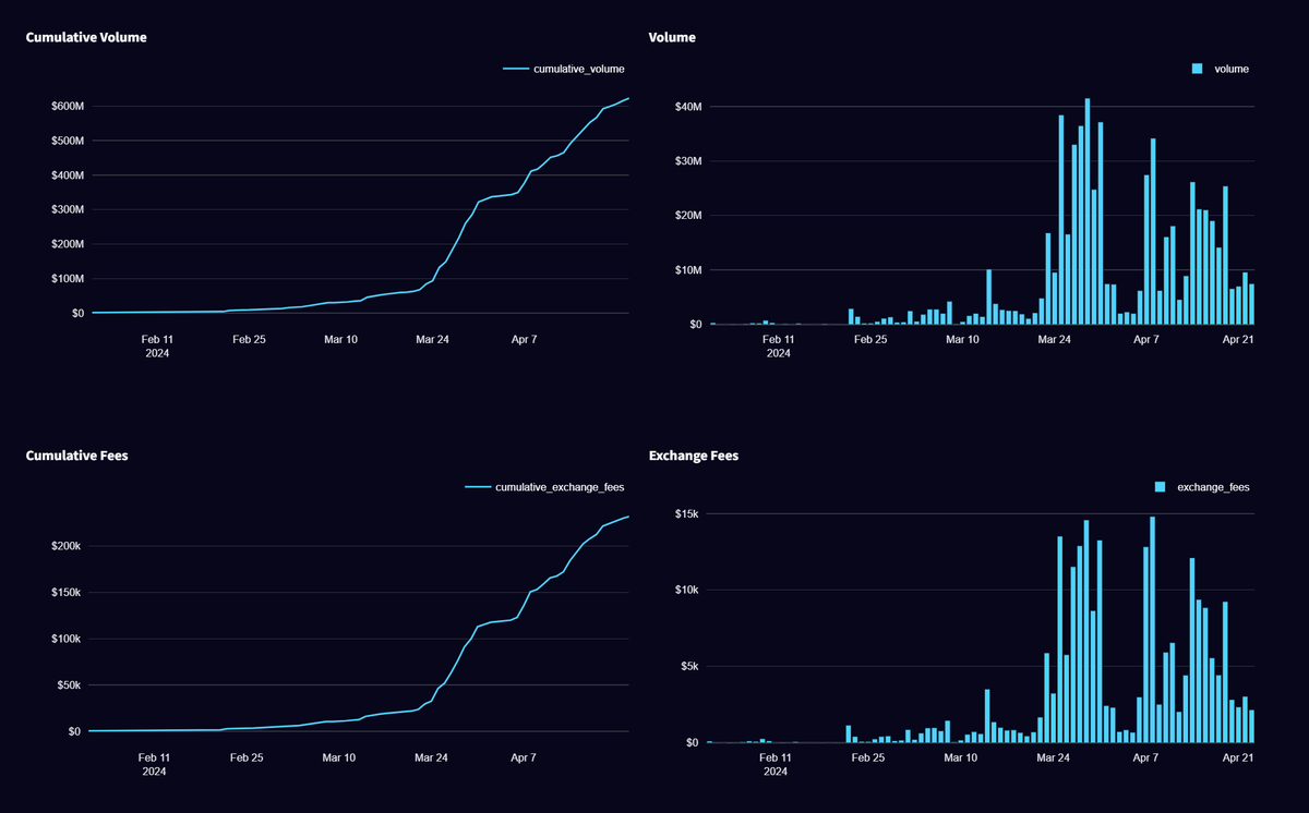Metrics for @synthetix_io Perps V3 on <a href="/base/">Base</a>
are Looking JUICY 🔥 

Currently on <a href="/Kwenta_io/">Kwenta</a> you can trade $SOL, $WIF, $SNX, $W, $BTC, $ETH, $BNB, $ORDI, $AVAX, $RUNE, $OP, $ARB, $ENA, $FTM, $MATIC, $W and more are being added! 

Check it out: v3.kwenta.io/market/