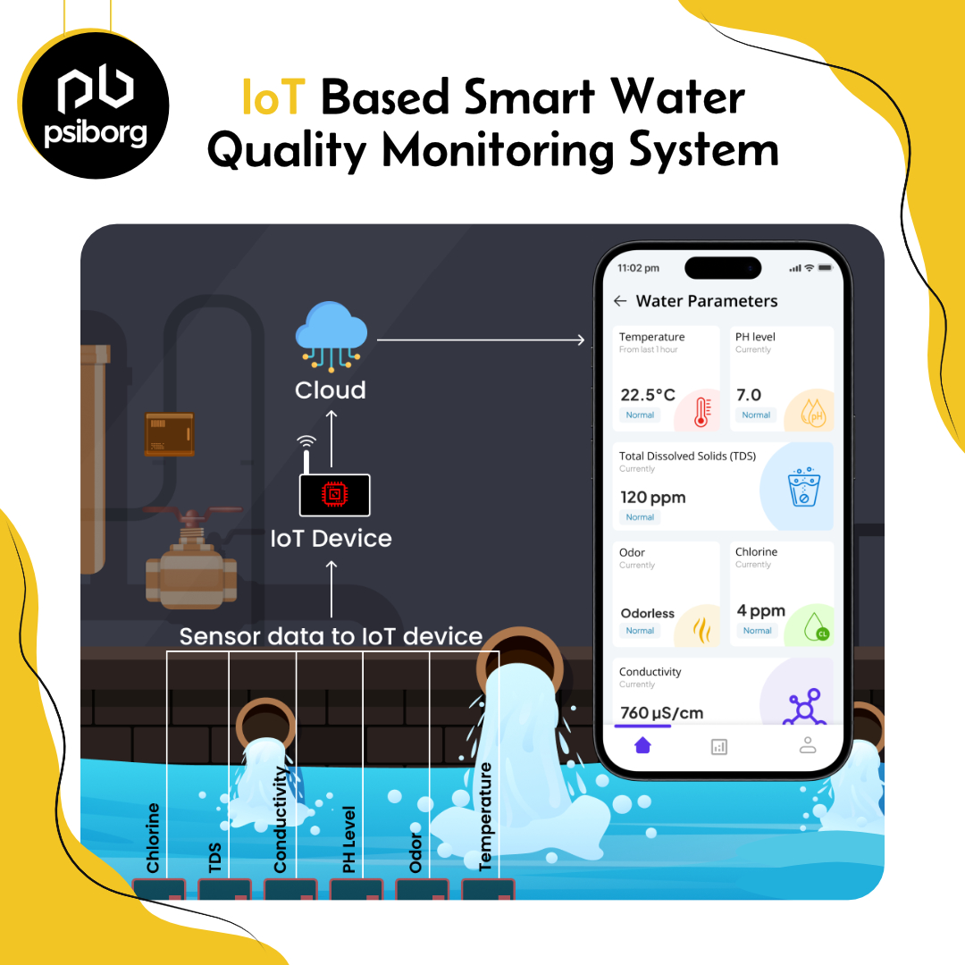 A smarter approach to water quality monitoringThe smart water quality monitoring system provides real-time insights into water health by measuring the level of contamination.
psiborg.in/smart-water-qu…
#waterqualitymonitoring #water #environment #sustainable #quality #waterpollution