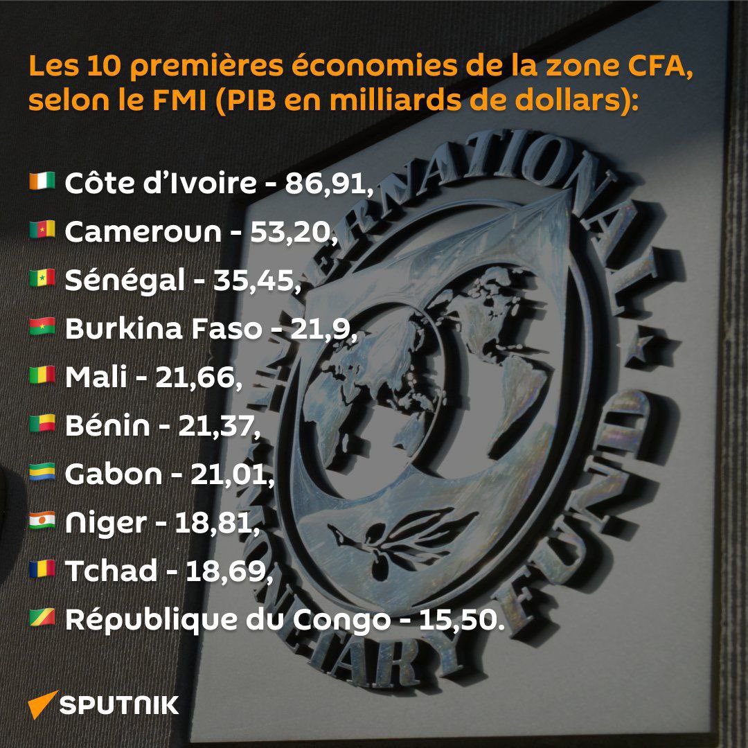 Côte-d’Ivoire 🇨🇮👏🏿⛔️‼️🛑

En 2024, la #CôteDIvoire 🇨🇮se maintiendra à la tête des économies de la zone CFA , selon les dernières prévisions du FMI @FMIactualites .

Les membres de l’#AES @AESinfos , à savoir le #BurkinaFaso, le #Mali et le #Niger, occuperont les 4e, 5e et 8e…