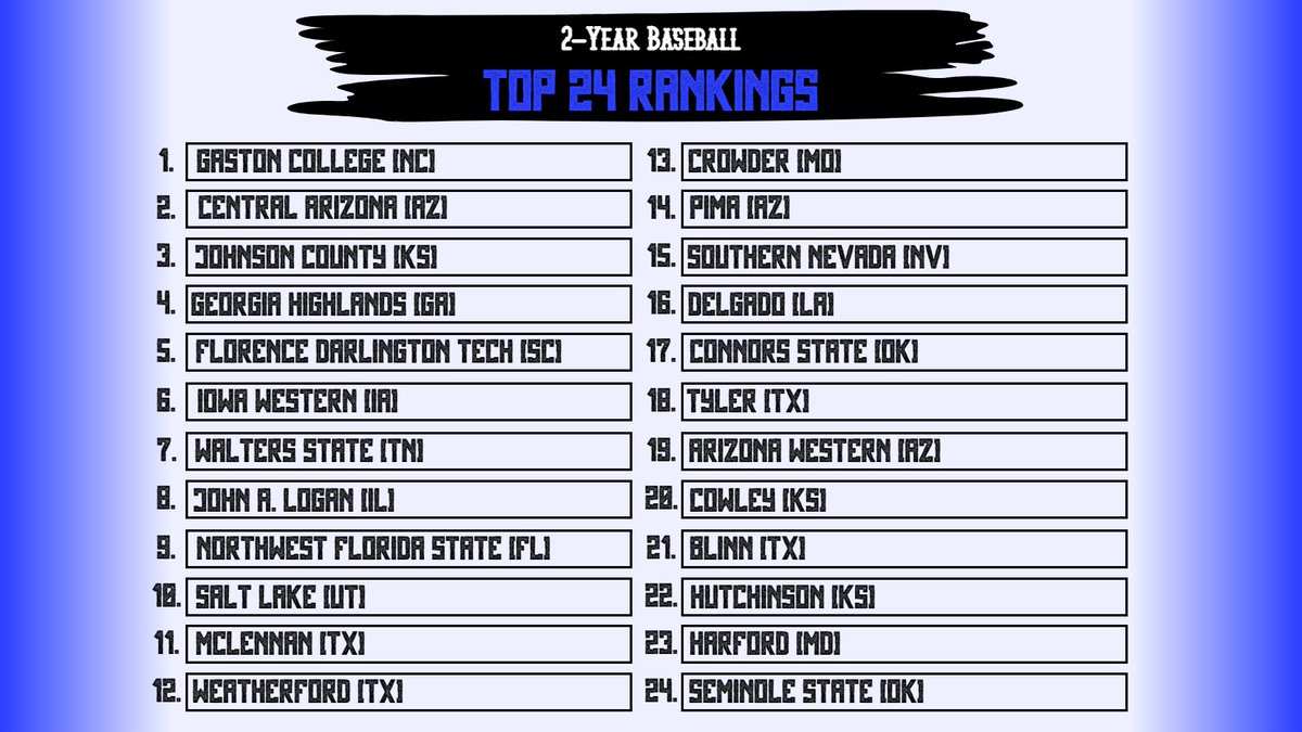 Back like they never left! @GCRhinosBSB makes their return to our #1 after an impressive display this past weekend We are beginning the Path to Junction as regionals and districts grow closer