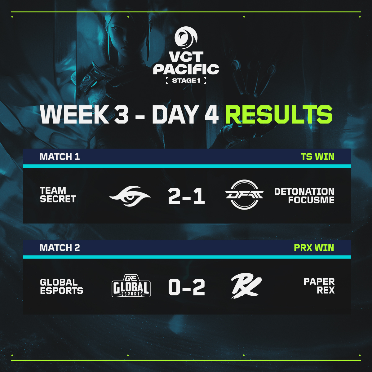 .@teamsecret and @pprxteam team bring home Ws to close out Week 3 of #VCTPacific