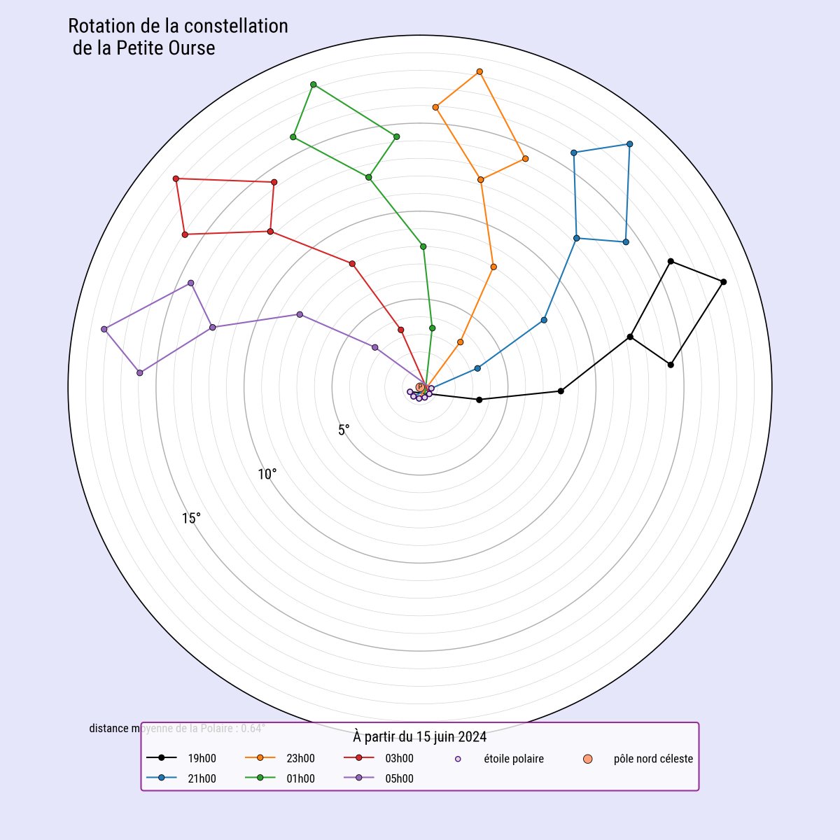 L'étoile polaire (queue de la constellation de la Petite Ourse) n'est pas exactement au pôle céleste nord. Sa distance au pôle est actuellement de 0.6° environ, et varie lentement au fil des siècles (minimum ~0.5° vers 2100). Script #Python modules @matplotlib et Skyfield. 1/3