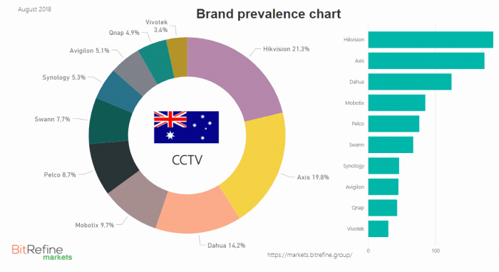 HikVision is the most popular brand in the world for CCTV.