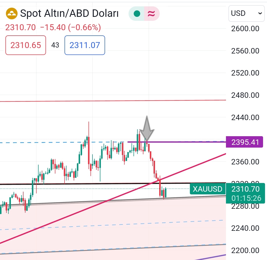 #xauusd Gece paylaştığım videoda, bahsettiğim destekte tutundu. Kısadaki güçlü trend bozuldu. Düzeltme olarak normal ve gerekeni videoda anlattım. 👍