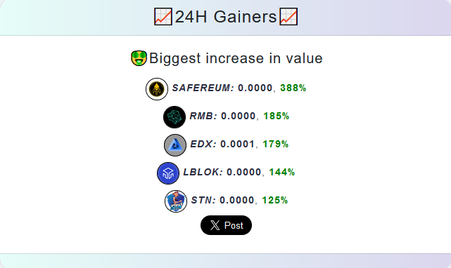 📈24H Gainers📈 🤑Biggest increase in value 🥇SAFEREUM @Safereumbscvip +388٪ 🥈RMB @rambletoken +185٪ 🥉EDX @Equilibrium_EDX +179٪ 4️⃣️LBLOK @LearningBlockio +144٪ 5️⃣️STN @stretchtoearn +125٪ #Crypto #BTC #Bnb #ETH #Gem #Altcoin #Bscgem #100xGems tokenlicious.com/stats.php